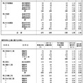 令和7年度神奈川県公立高等学校入学者選抜一般募集共通選抜等学力検査等受検状況