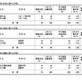 令和7年度神奈川県公立高等学校入学者選抜一般募集共通選抜等学力検査等受検状況