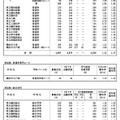 令和7年度神奈川県公立高等学校入学者選抜一般募集共通選抜等学力検査等受検状況