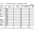 令和7年度　愛媛県立高等学校学科別入学志願者数・定時制（志願変更前）