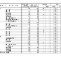 令和7年度（2025年度）熊本県公立高等学校入学者選抜における後期（一般）選抜出願者数