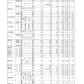 令和7年度愛知県公立高等学校入学者選抜（全日制課程）における一般選抜等の受付締切後の志願者数について