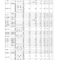 令和7年度愛知県公立高等学校入学者選抜（全日制課程）における一般選抜等の受付締切後の志願者数について