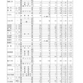 令和7年度愛知県公立高等学校入学者選抜（全日制課程）における一般選抜等の受付締切後の志願者数について