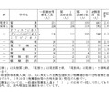 令和7年度愛知県公立高等学校入学者選抜（全日制課程）における一般選抜等の受付締切後の志願者数について