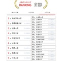 人気ランキング全国版（2024年1月31日）私立大学