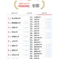 人気ランキング全国版（2025年1月31日）私立大学