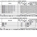 令和7年度　大阪府公立高等学校　特別入学者選抜の志願者数（令和7年2月17日　午後2時締切数）