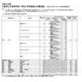 令和7年度　大阪府公立高等学校　特別入学者選抜の志願者数（令和7年2月17日　午後2時締切数）