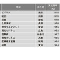 2024年学部系統別実就職率ランキング（商・経営系）1位～10位