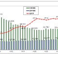 大学等進学率