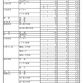 令和7年度 岐阜県公立高等学校 第一次・連携型選抜 変更後出願者数、全日制