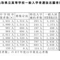 令和7年度（2025年度）鳥取県立高等学校一般入学者選抜志願者数などについて