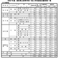 令和7年度 鳥取県立高等学校一般入学者選抜志願者数一覧