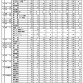 令和7年度香川県公立高等学校　一般選抜　出願者数（2025年2月18日午後4時時点）