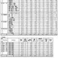 令和7年度香川県公立高等学校　一般選抜　出願者数（2025年2月18日午後4時時点）