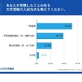 あなたが受験したことのある大学受験の入試方式を教えてください