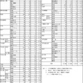 令和7年度　愛媛県立高等学校学科別入学志願者数・全日制（志願変更前）　※2/19に変更後のデータに差し替え