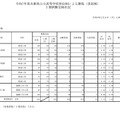 令和7年度兵庫県公立高等学校単位制による課程（多部制）I期試験受検状況