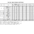 令和7年度 推薦入学受検状況（専門学科等）