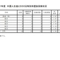 令和7年度 外国人生徒にかかわる特別枠選抜受検状況　