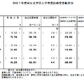 令和7年度国公立大学入学者選抜確定志願状況