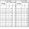 令和7年度国公立大学入学者選抜確定志願状況