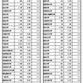 令和7年度国公立大学入学者選抜大学別確定志願者数