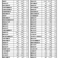 令和7年度国公立大学入学者選抜大学別確定志願者数
