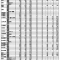 令和7年度茨城県立高等学校第1学年入学志願者数等（志願先変更後）