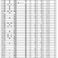 令和7年度新潟県公立高等学校入学者選抜一般選抜志願状況一覧（2025年2月19日現在）