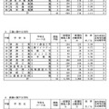 令和7年度新潟県公立高等学校入学者選抜一般選抜志願状況一覧（2025年2月19日現在）