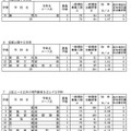 令和7年度新潟県公立高等学校入学者選抜一般選抜志願状況一覧（2025年2月19日現在）