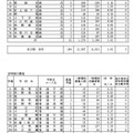 令和7年度新潟県公立高等学校入学者選抜一般選抜志願状況一覧（2025年2月19日現在）