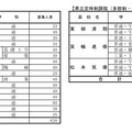 令和7年度公立高等学校入学者後期選抜 学校別状況