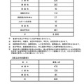 令和7年度公立高等学校入学者後期選抜 学科別全県状況