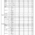 令和7年度青森県立高等学校入学者選抜出願状況等（全日制の課程）