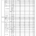 令和7年度青森県立高等学校入学者選抜出願状況等（全日制の課程）