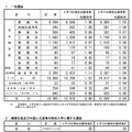 令和7年度　広島県公立高等学校入学者選抜一次選抜、帰国生徒及び外国人生徒等の特別入学に関する選抜の志願状況