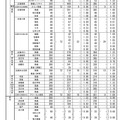 令和7年度　広島県公立高等学校入学者選抜一次選抜、帰国生徒及び外国人生徒等の特別入学に関する選抜の志願状況