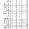 令和7年度　広島県公立高等学校入学者選抜一次選抜、帰国生徒及び外国人生徒等の特別入学に関する選抜の志願状況