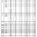 令和7年度　広島県公立高等学校入学者選抜一次選抜、帰国生徒及び外国人生徒等の特別入学に関する選抜の志願状況