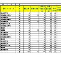 令和7年度 埼玉県公立高等学校における入学志願確定者数