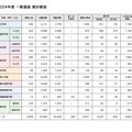 慶應義塾大学「2024年度 一般選抜 統計総括」