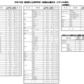 令和7年度徳島県公立高等学校一般選抜出願状況（2月19日現在）