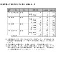 令和7年度静岡県公立高等学校入学者選抜 志願者数一覧（全日制）