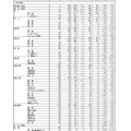 令和7年度（2025年度）熊本県公立高等学校入学者選抜における後期（一般）選抜出願者数（全日制課程）