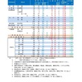 令和7年度山梨県公立高等学校入学者選抜 全日制後期募集および定時制課程の志願者数について（甲陵高校を除く）