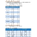 令和7年度山梨県公立高等学校入学者選抜 全日制後期募集および定時制課程の志願者数について（甲陵高校を除く）