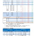 令和7年度山梨県公立高等学校入学者選抜 全日制後期募集および定時制課程の志願者数について（甲陵高校を除く）